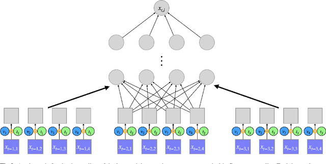 Figure 3 for Granger Causality using Neural Networks
