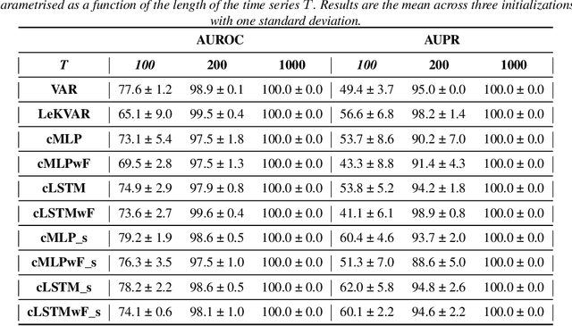 Figure 2 for Granger Causality using Neural Networks