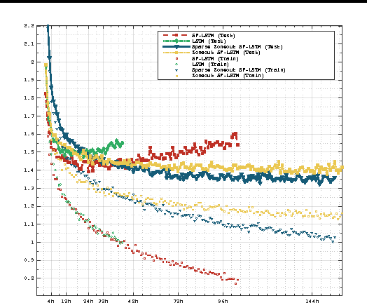 Figure 3 for Surprisal-Driven Zoneout