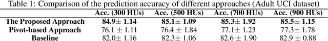 Figure 2 for Generative Adversarial Networks for Mitigating Biases in Machine Learning Systems
