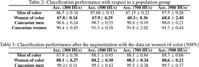 Figure 4 for Generative Adversarial Networks for Mitigating Biases in Machine Learning Systems
