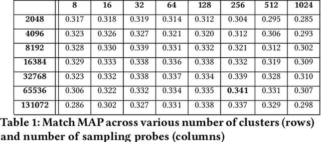 Figure 2 for Embracing Structure in Data for Billion-Scale Semantic Product Search