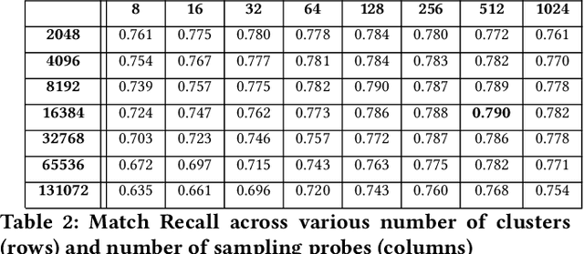 Figure 4 for Embracing Structure in Data for Billion-Scale Semantic Product Search