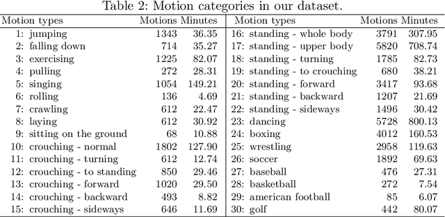 Figure 4 for UnrealEgo: A New Dataset for Robust Egocentric 3D Human Motion Capture