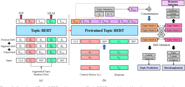 Figure 3 for Response Selection for Multi-Party Conversations with Dynamic Topic Tracking