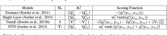 Figure 1 for Embedding Entities and Relations for Learning and Inference in Knowledge Bases