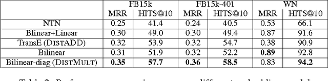 Figure 3 for Embedding Entities and Relations for Learning and Inference in Knowledge Bases