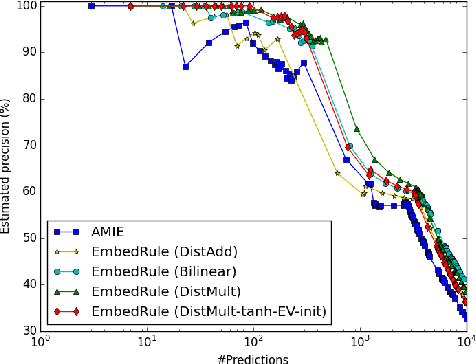 Figure 2 for Embedding Entities and Relations for Learning and Inference in Knowledge Bases