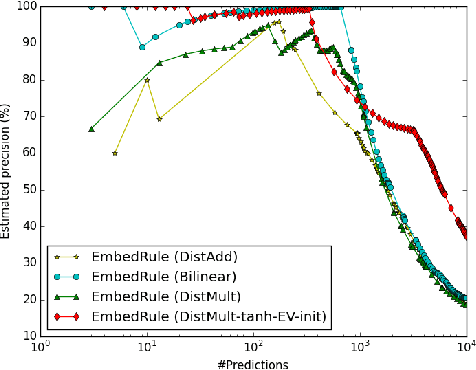 Figure 4 for Embedding Entities and Relations for Learning and Inference in Knowledge Bases