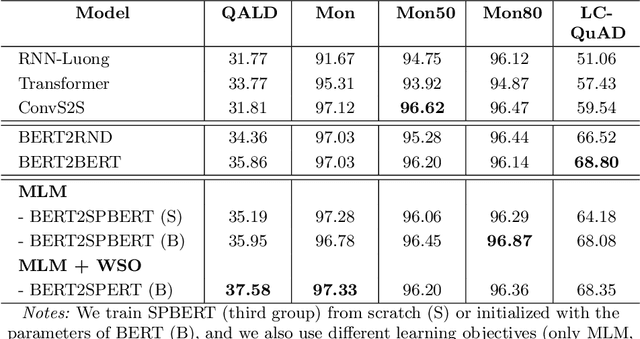 Figure 4 for SPBERT: An Efficient Pre-training BERT on SPARQL Queries for Question Answering over Knowledge Graphs