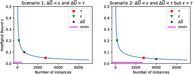 Figure 1 for Hoeffding Trees with nmin adaptation