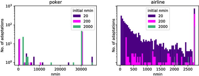 Figure 2 for Hoeffding Trees with nmin adaptation