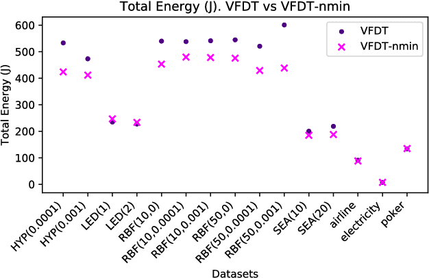 Figure 3 for Hoeffding Trees with nmin adaptation