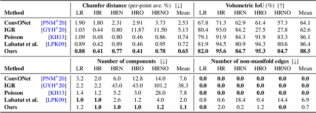 Figure 1 for Scalable Surface Reconstruction with Delaunay-Graph Neural Networks