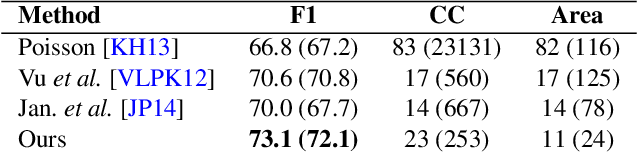Figure 3 for Scalable Surface Reconstruction with Delaunay-Graph Neural Networks