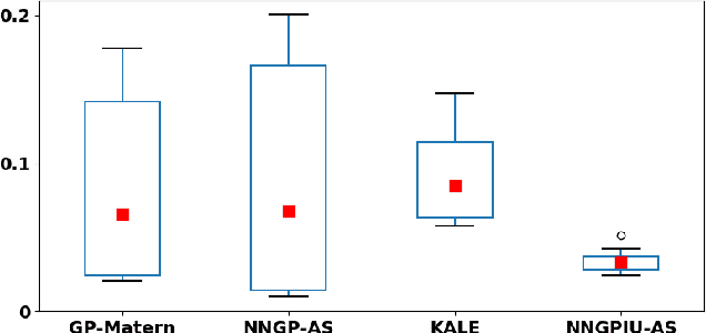 Figure 3 for Neural Network Gaussian Process Considering Input Uncertainty for Composite Structures Assembly