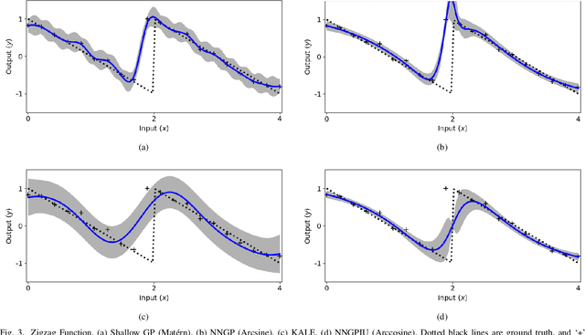 Figure 4 for Neural Network Gaussian Process Considering Input Uncertainty for Composite Structures Assembly