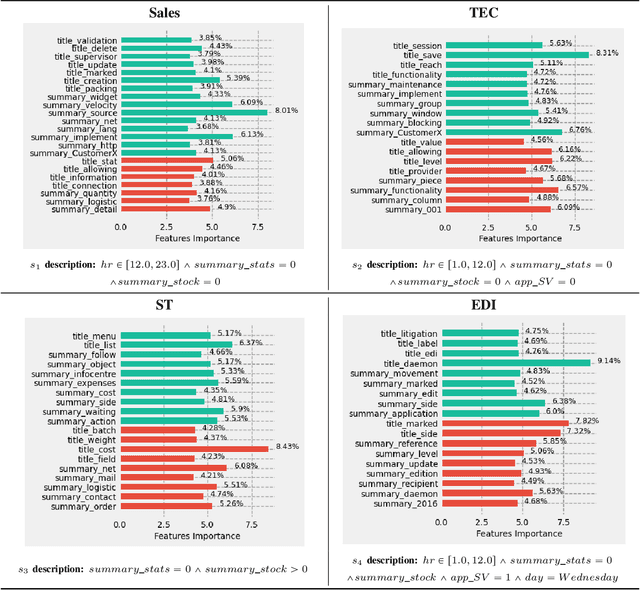 Figure 3 for Interpretable Summaries of Black Box Incident Triaging with Subgroup Discovery