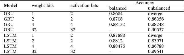 Figure 2 for Effective Quantization Methods for Recurrent Neural Networks