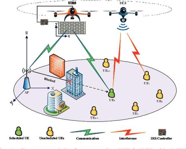 Figure 1 for Aerial Intelligent Reflecting Surface Enabled Terahertz Covert Communications in Beyond-5G Internet of Things