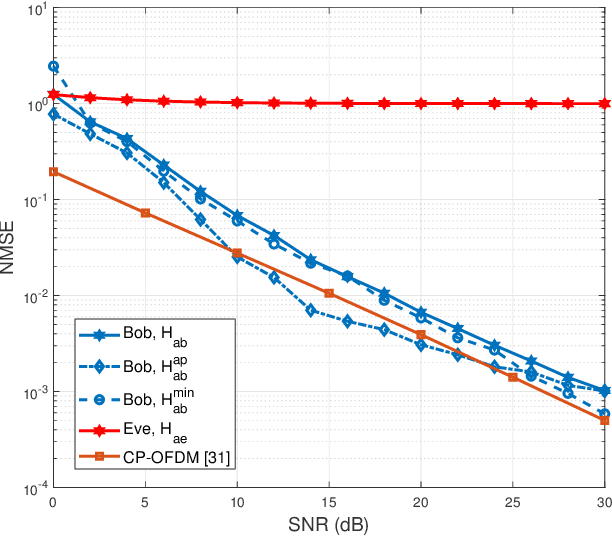 Figure 2 for Flexible Physical Layer Security for Joint Data and Pilots in Future Wireless Networks