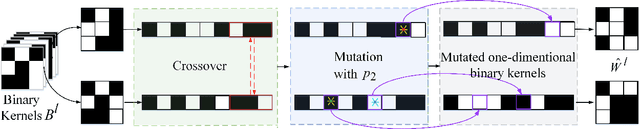 Figure 3 for GBCNs: Genetic Binary Convolutional Networks for Enhancing the Performance of 1-bit DCNNs