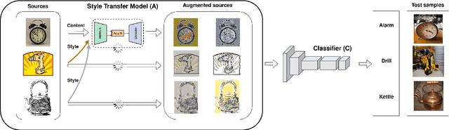 Figure 2 for Rethinking Domain Generalization Baselines