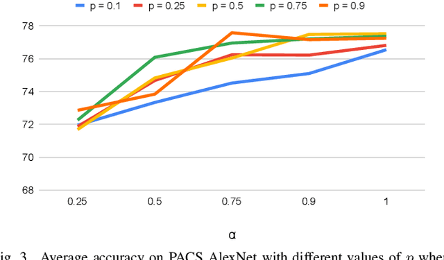 Figure 3 for Rethinking Domain Generalization Baselines