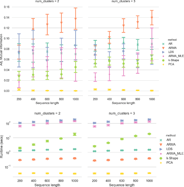Figure 4 for Linear Dynamics: Clustering without identification