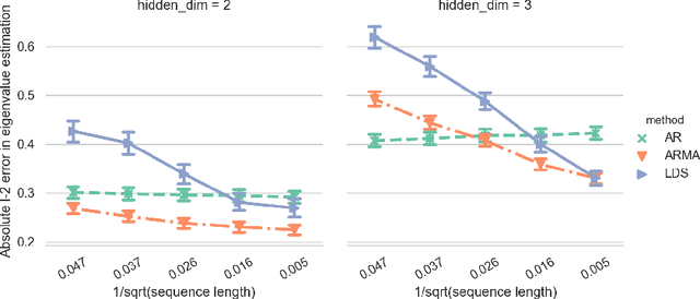 Figure 2 for Linear Dynamics: Clustering without identification