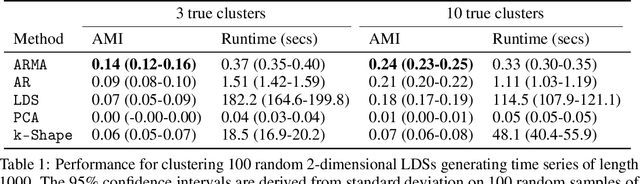 Figure 1 for Linear Dynamics: Clustering without identification