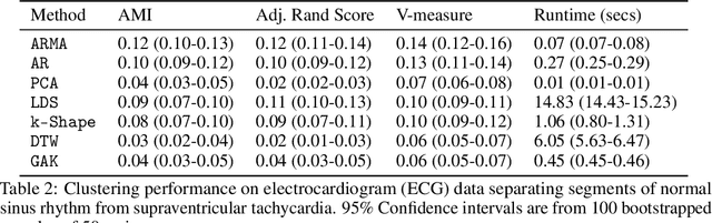 Figure 3 for Linear Dynamics: Clustering without identification