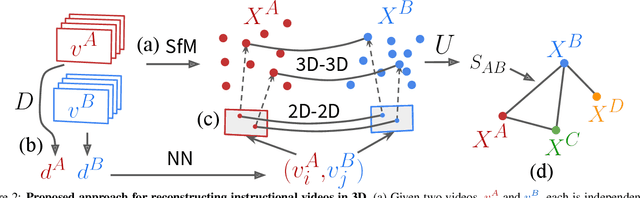 Figure 3 for Reconstructing and grounding narrated instructional videos in 3D
