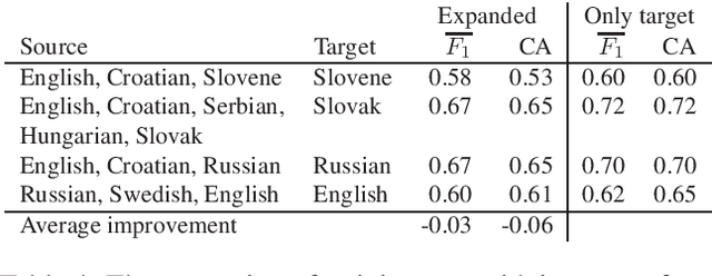Figure 4 for Cross-lingual Transfer of Twitter Sentiment Models Using a Common Vector Space