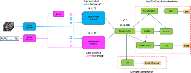 Figure 1 for Video Moment Retrieval via Natural Language Queries