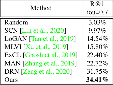 Figure 2 for Video Moment Retrieval via Natural Language Queries