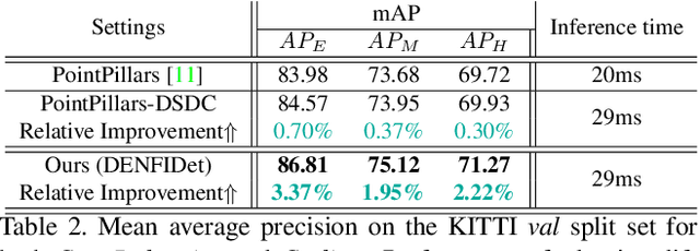 Figure 4 for Boundary-Aware Dense Feature Indicator for Single-Stage 3D Object Detection from Point Clouds