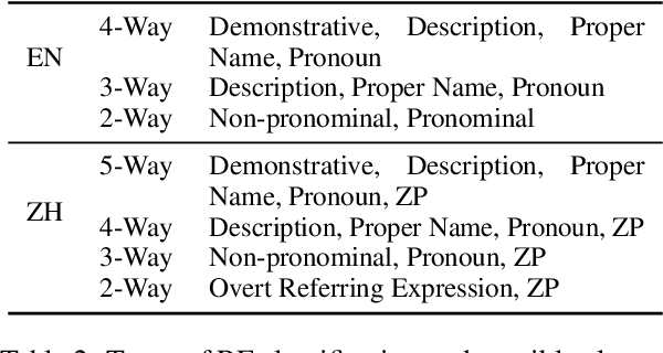 Figure 3 for Assessing Neural Referential Form Selectors on a Realistic Multilingual Dataset