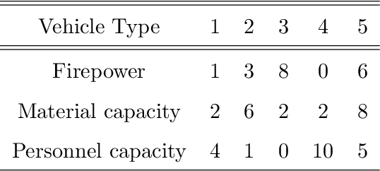Figure 4 for Analysis of Fleet Modularity in an Artificial Intelligence-Based Attacker-Defender Game