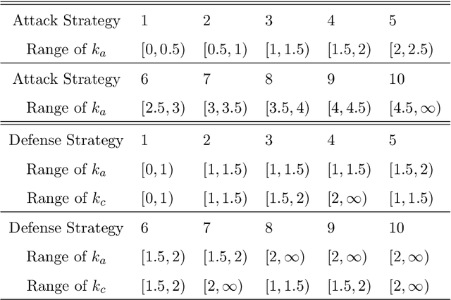 Figure 2 for Analysis of Fleet Modularity in an Artificial Intelligence-Based Attacker-Defender Game