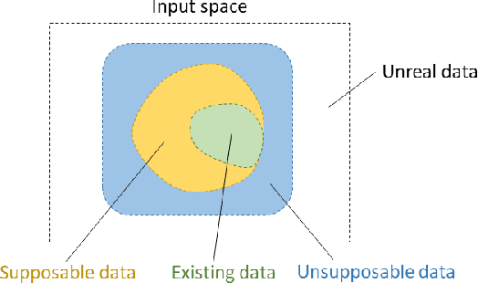 Figure 1 for Unsupposable Test-data Generation for Machine-learned Software