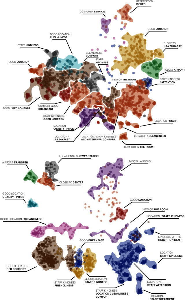 Figure 4 for Machine learning for assessing quality of service in the hospitality sector based on customer reviews