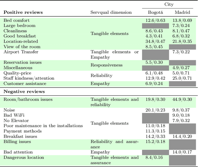 Figure 2 for Machine learning for assessing quality of service in the hospitality sector based on customer reviews