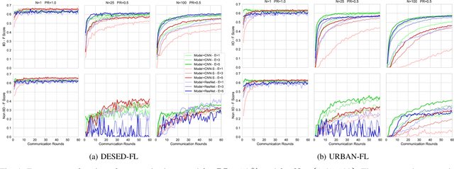 Figure 1 for DESED-FL and URBAN-FL: Federated Learning Datasets for Sound Event Detection