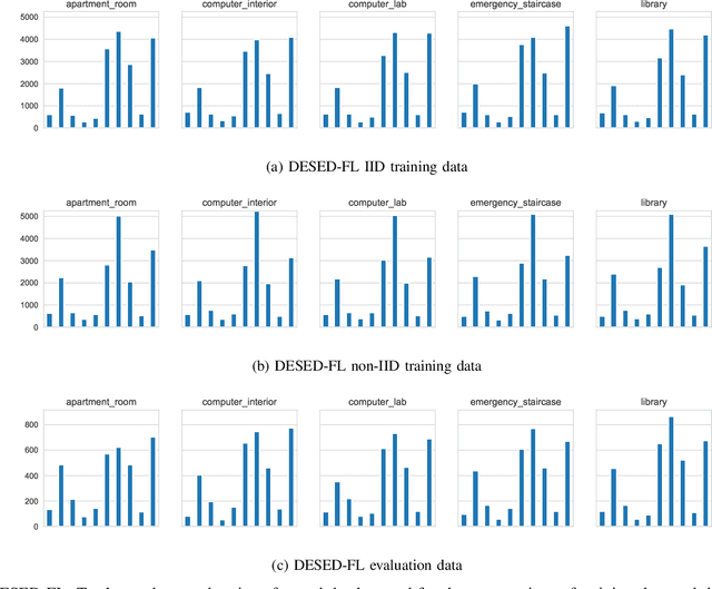 Figure 2 for DESED-FL and URBAN-FL: Federated Learning Datasets for Sound Event Detection