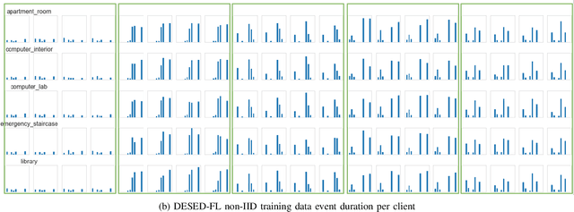 Figure 3 for DESED-FL and URBAN-FL: Federated Learning Datasets for Sound Event Detection