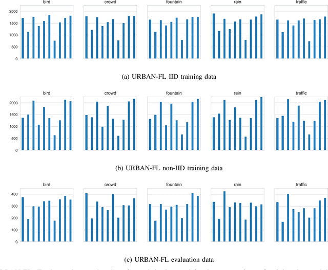 Figure 4 for DESED-FL and URBAN-FL: Federated Learning Datasets for Sound Event Detection
