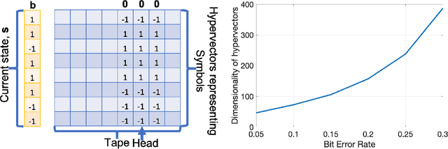 Figure 2 for Vector Symbolic Architectures as a Computing Framework for Nanoscale Hardware