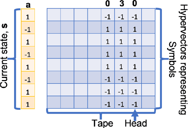 Figure 3 for Vector Symbolic Architectures as a Computing Framework for Nanoscale Hardware