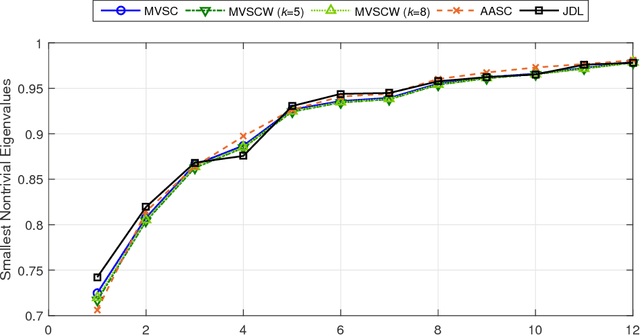 Figure 1 for Multiple-View Spectral Clustering for Group-wise Functional Community Detection